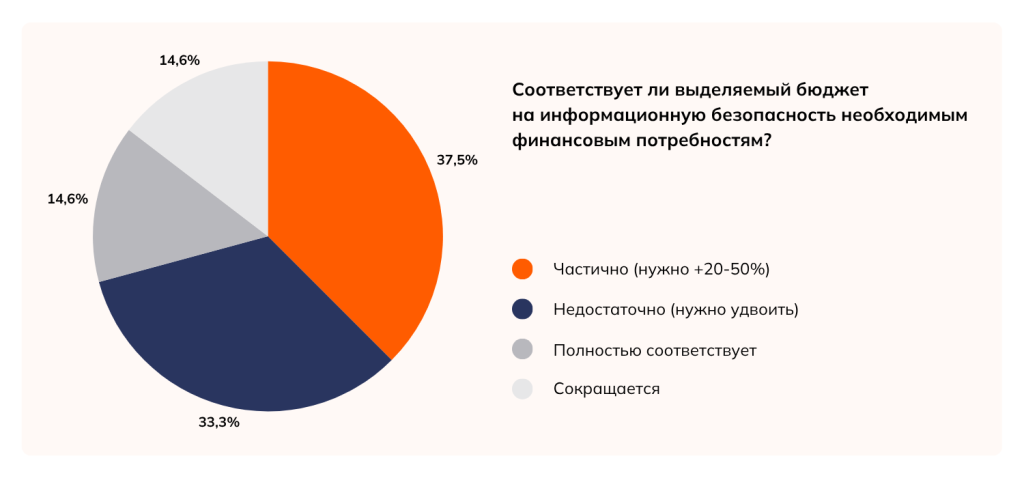 Соответствие выделяемого бюджета на информационную безопасность.png