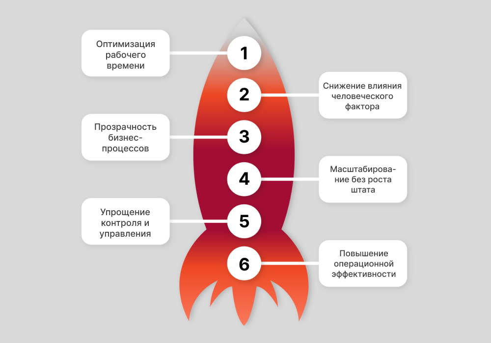 Автоматизация бизнес-процессов в n8n - преимущества