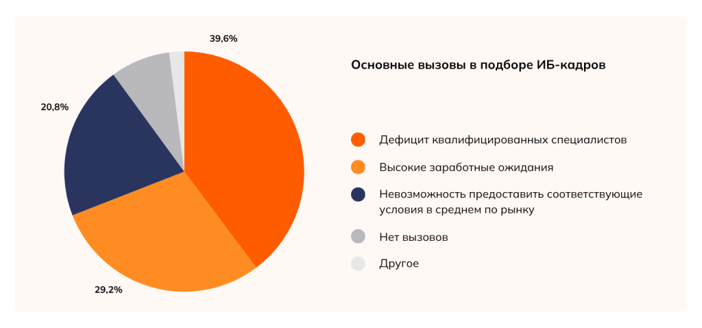 Основные вызовы в подборе ИБ-кадров.png
