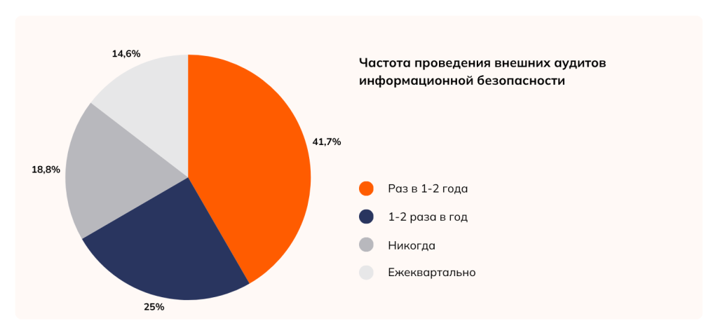 Частота проведения внешних аудитов информационной безопасности.png