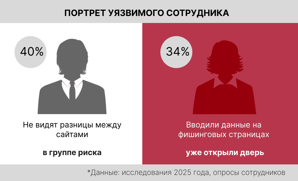 Портрет уязвимого сотрудника: 40% в группе риска, 34% вводили данные на фишинговых сайтах