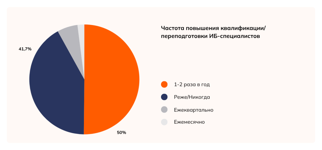 Частота переподготовки ИБ специалистов.png
