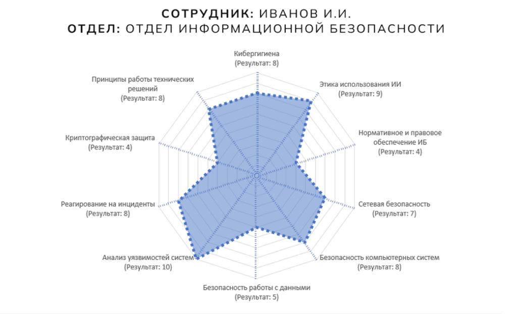 Пример индивидуальной карты компетенций сотрудника в области ИБ после оценки на платформе Наша Безопасность