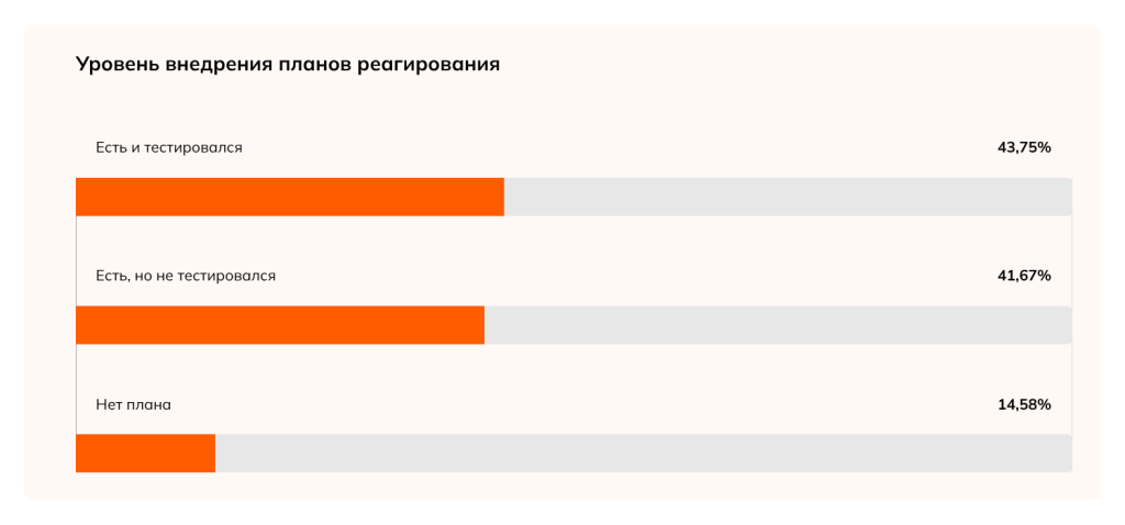 Уровень внедрения планов реагирования.png