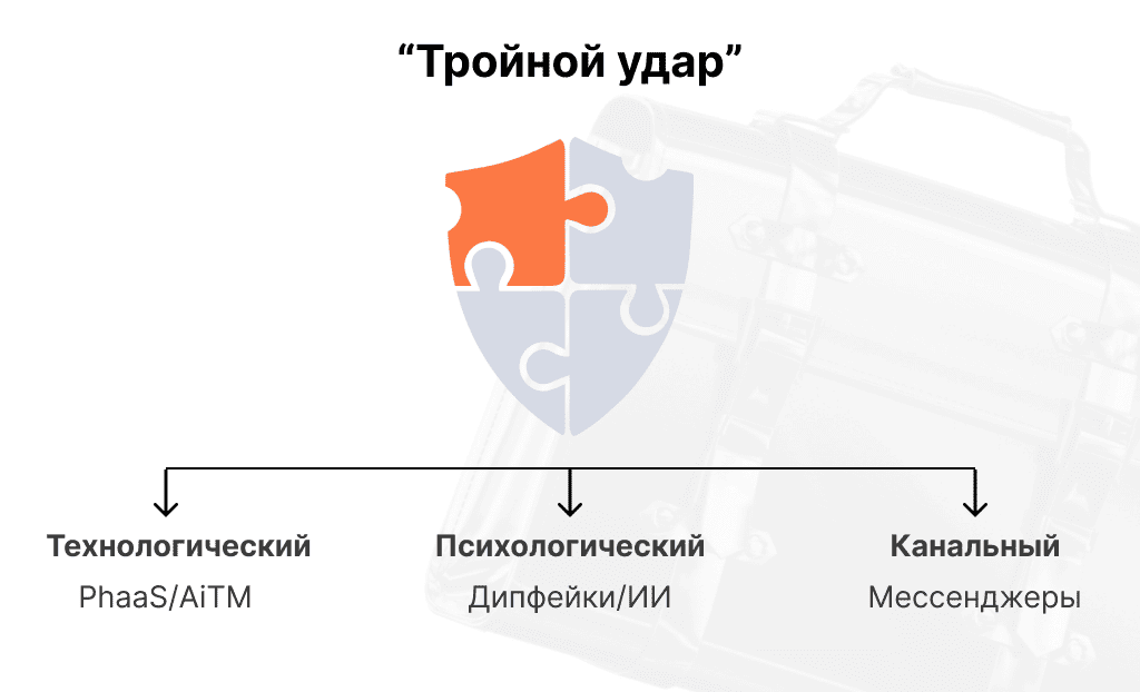 Схема тройного удара фишинга 2026: технологии, психология, мессенджеры. Защита — обученный сотрудник