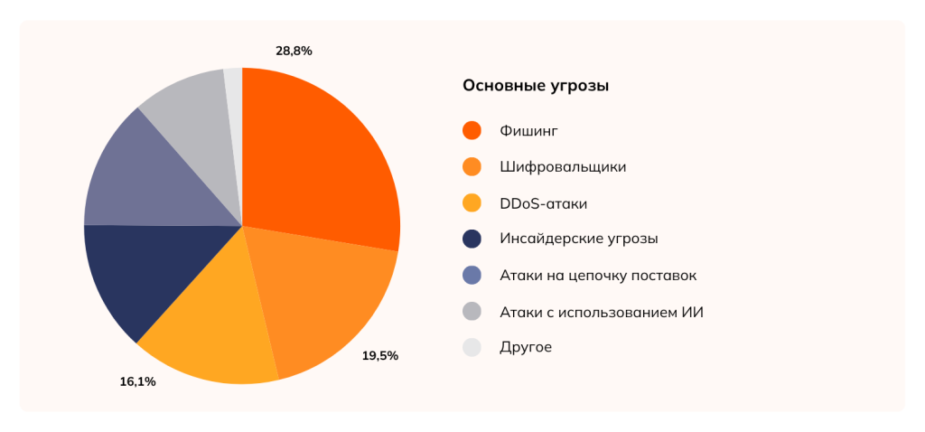 Основные угрозы.png