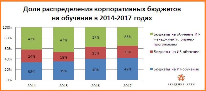 Доли распределения корпоративных бюджетов.jpg