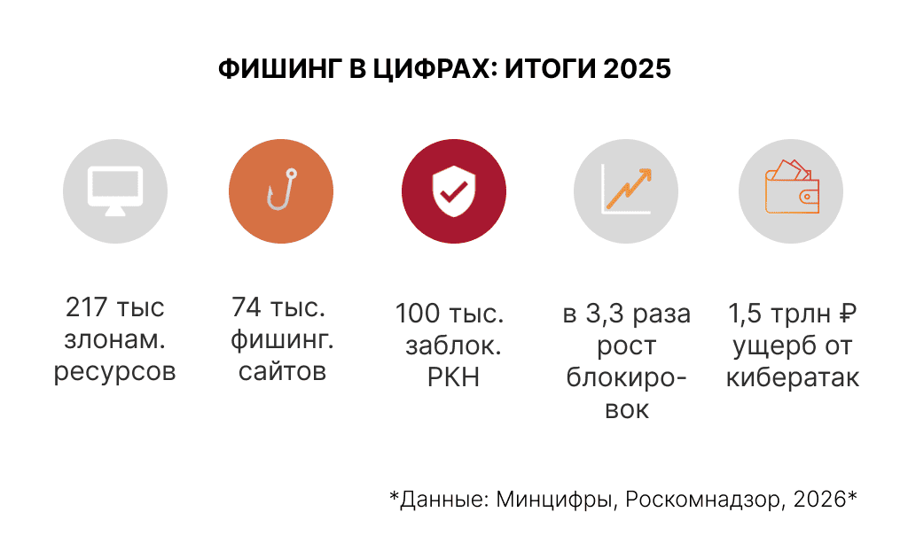 Статистика фишинга в России 2025: 217 тыс. угроз, 74 тыс. фишинговых сайтов, ущерб 1,5 трлн рублей