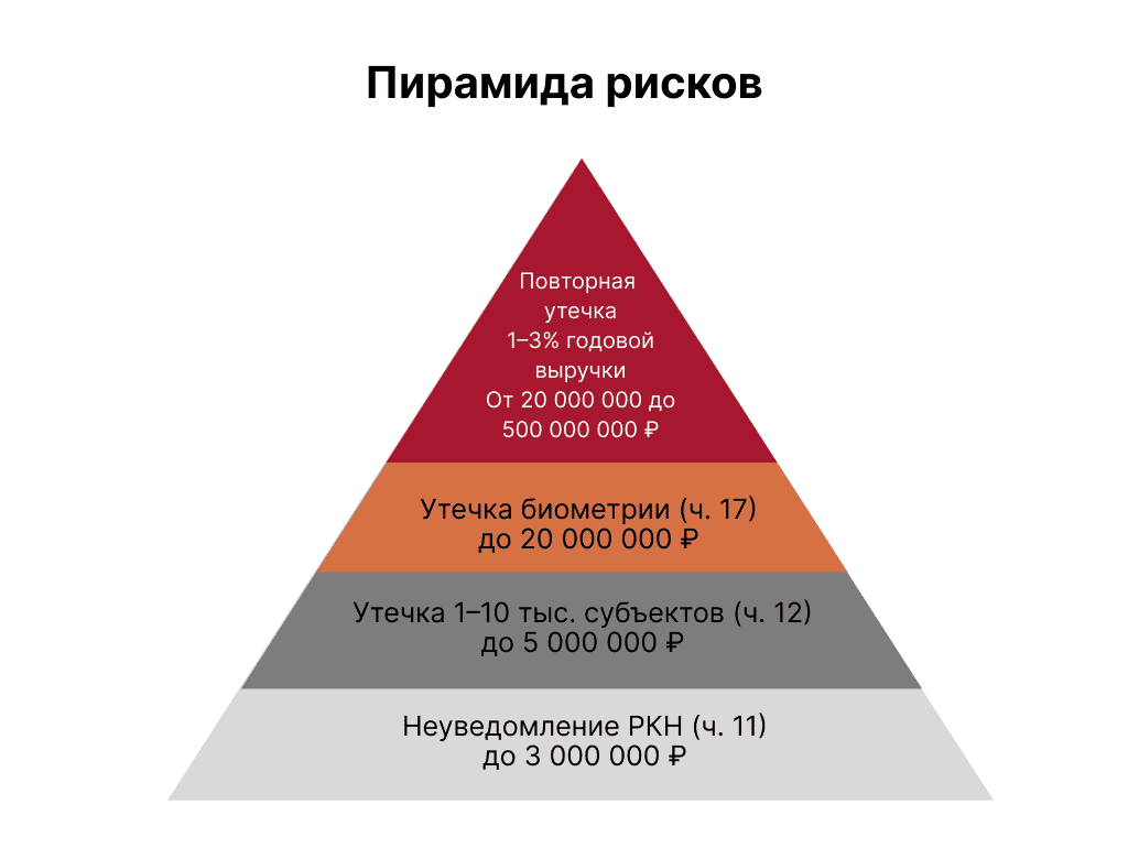 Инфографика: размер штрафов за утечку персональных данных в 2026 году