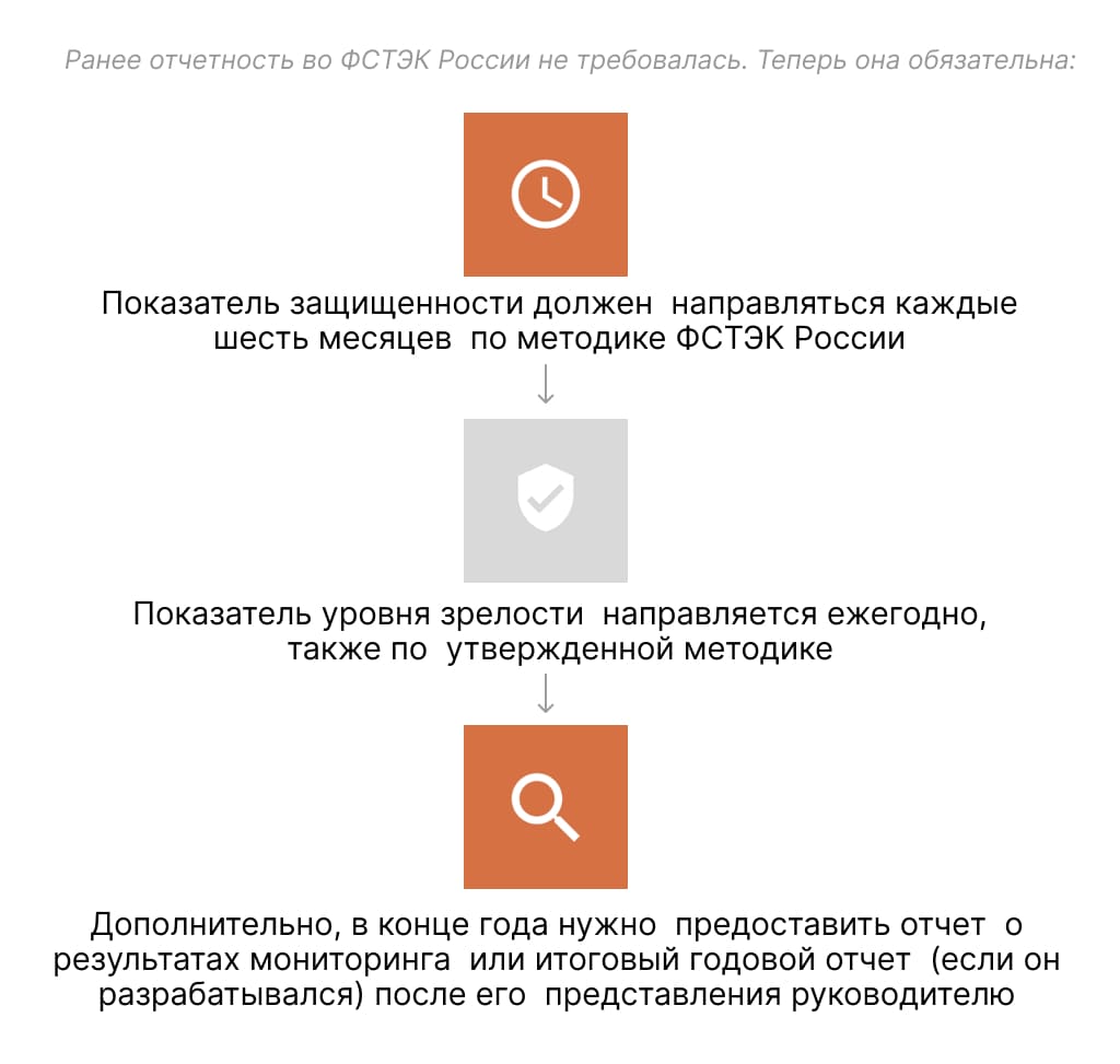 Ранее отчетность во ФСТЭК России не требовалась. Приказ 117