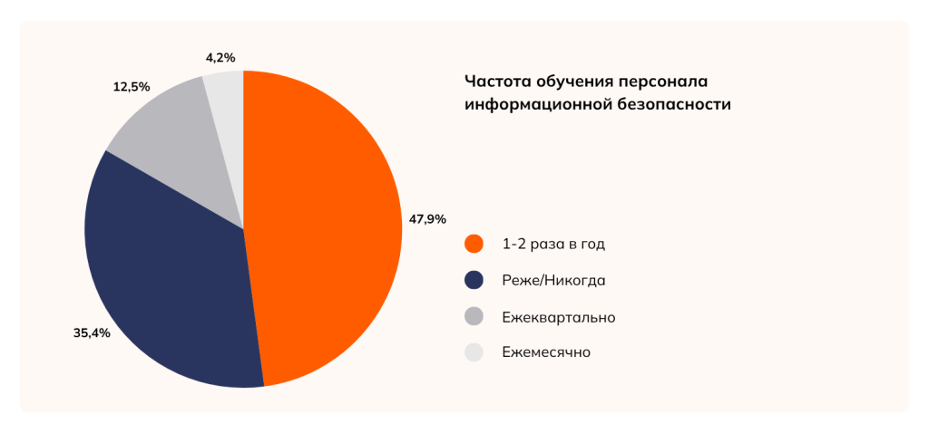 Частота обучения персонала информационной безопасности.png