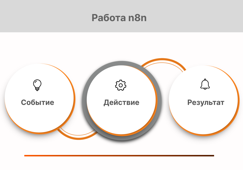 Принцип работы n8n