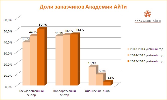 Доли заказчиков Академии АйТи_2016.jpg